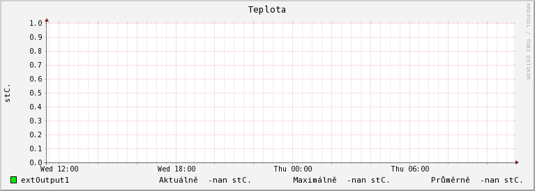 Graf dennho vvoje teploty ve mst Chrudim - idlo Koelusk ulice