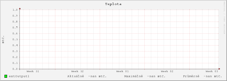 Graf msnho vvoje teploty ve mst Chrudim - idlo Koelusk ulice
