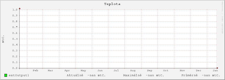 Graf ronho vvoje teploty ve mst Chrudim - idlo Koelusk ulice