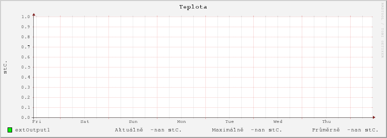 Graf tdennho vvoje teploty ve mst Chrudim - idlo Koelusk ulice